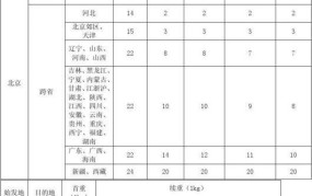 顺丰快递费用上调？最新价格变动一览