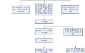 房屋抵押贷款在哪里办理？需要哪些材料？