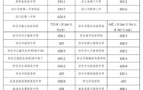 中考录取分数线2024年预测是多少？