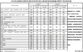 研究生录取分数线预测,哪些专业竞争激烈？