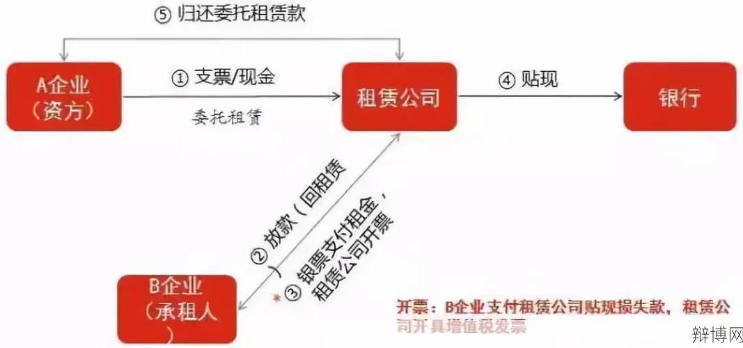 融资租赁的优势是什么？如何申请？-辩博网