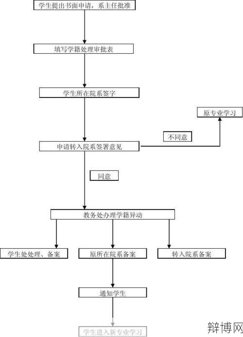 转专业需要注意什么？怎样办理手续？-辩博网