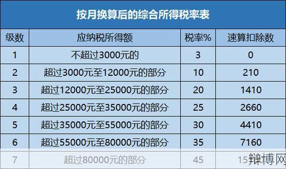 奖金需缴纳个人所得税吗？税率如何计算？-辩博网