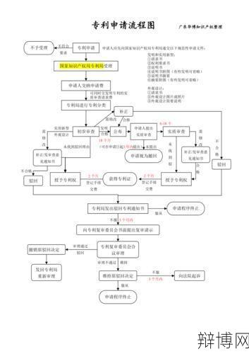 实用新型专利申请流程是怎样的？-辩博网