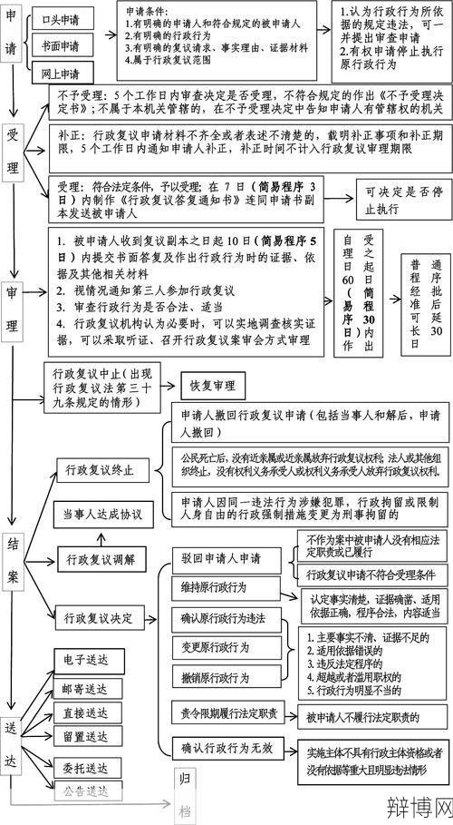 行政复议流程是怎样的？如何申请？-辩博网