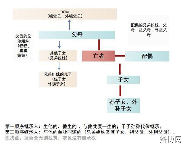 财产继承顺序是怎样的？如何确定继承人？-辩博网