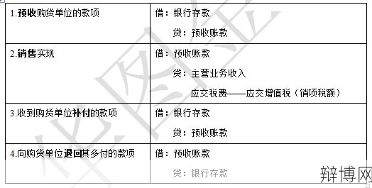 预收账款如何核算？有哪些会计处理方法？-辩博网