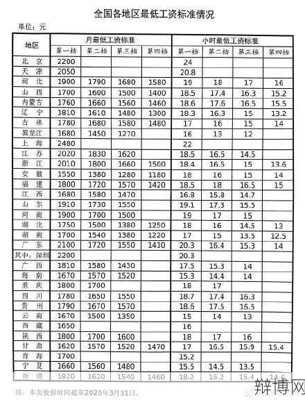 深圳最低工资标准是多少？有哪些规定？-辩博网