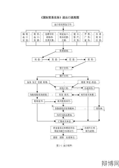 外贸出口的基本流程是怎样的？需要注意哪些事项？-辩博网