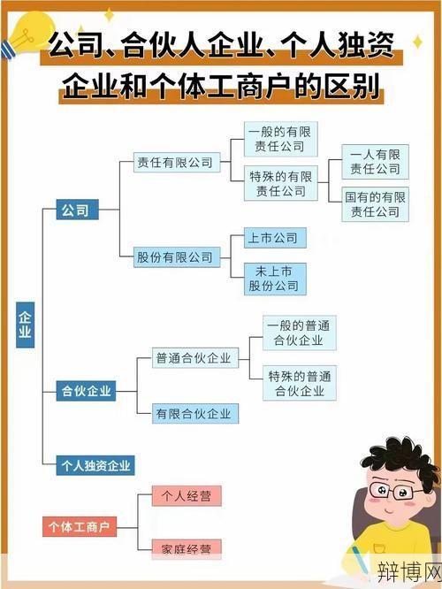 有限合伙企业有哪些特点？与普通合伙企业有何区别？-辩博网