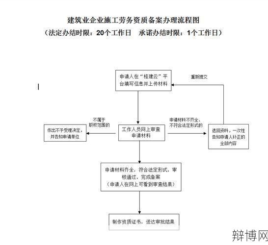 建筑业资质证书如何申请？有哪些条件和流程？-辩博网