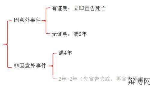 宣告死亡的条件具体是什么？有哪些法律后果？-辩博网