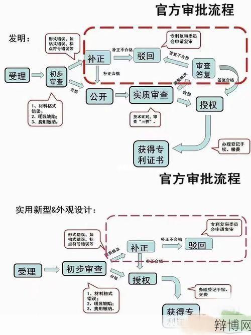 发明专利申请流程复杂吗？需要多长时间？-辩博网