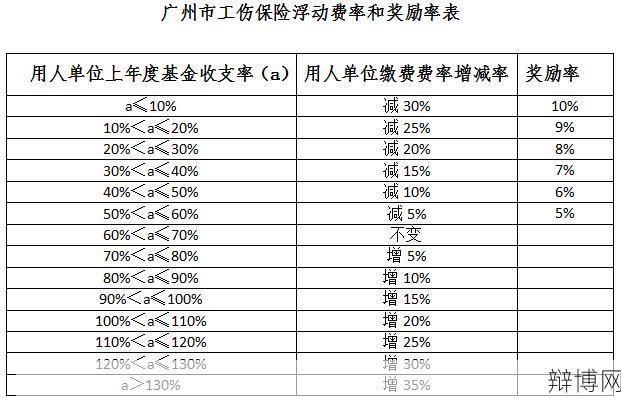 工伤保险缴费费率是如何确定的？-辩博网