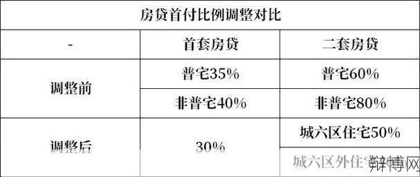 北京房价首付比例调整后是多少？-辩博网