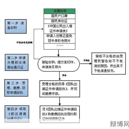 办护照需要哪些具体资料？流程是怎样的？-辩博网