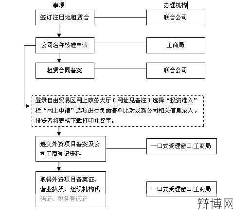 上海外资注册公司有哪些优势？如何操作？-辩博网