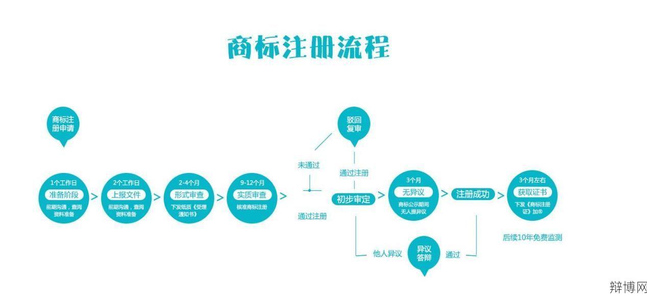 怎么申请商标最快捷？有哪些步骤？-辩博网