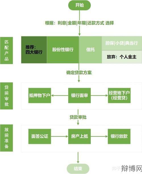 工商银行抵押贷款条件和流程是怎样的？-辩博网