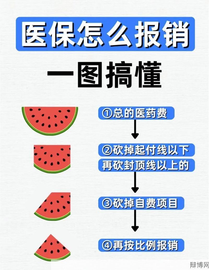 医疗保险报销范围有哪些？如何办理？-辩博网