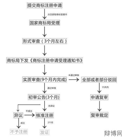 商标申请注册流程是怎样的？如何提高成功率？-辩博网