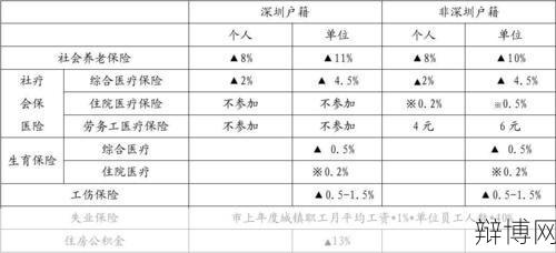 社会保险缴费比例如何确定？有哪些档次？-辩博网