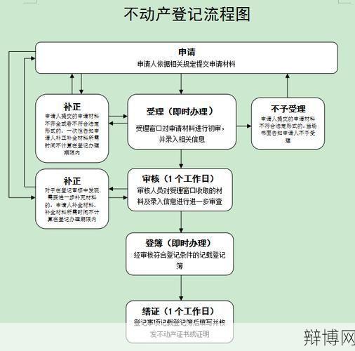 过户申请需要哪些材料？流程是怎样的？-辩博网