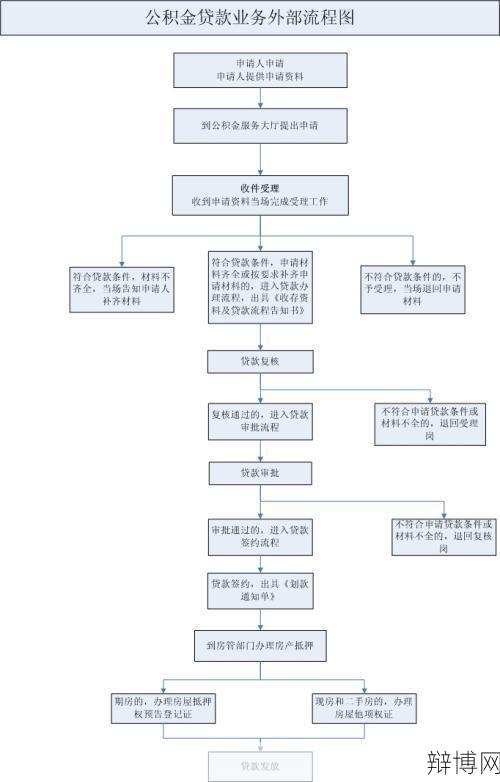 房屋抵押贷款在哪里办理？需要哪些材料？-辩博网