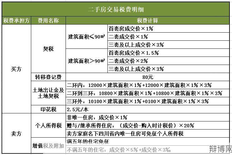 成都二手房税费如何计算？有哪些规定？-辩博网