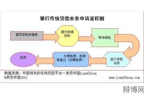 商业银行贷款流程是怎样的？如何申请？-辩博网