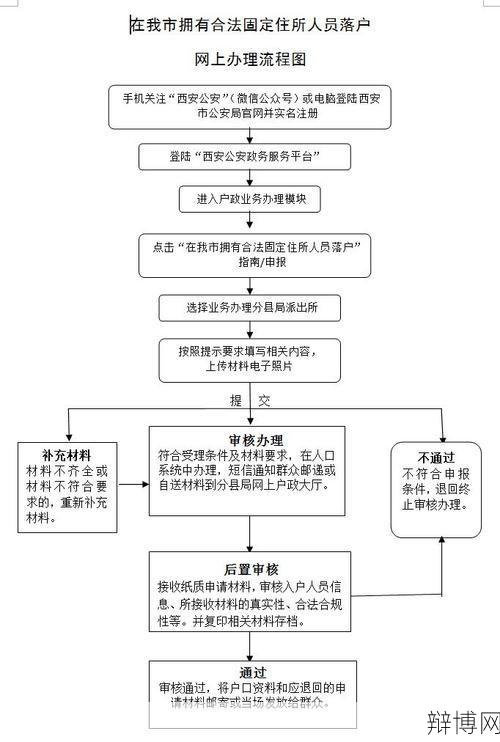 落户西安需要满足哪些条件？具体流程是怎样的？-辩博网