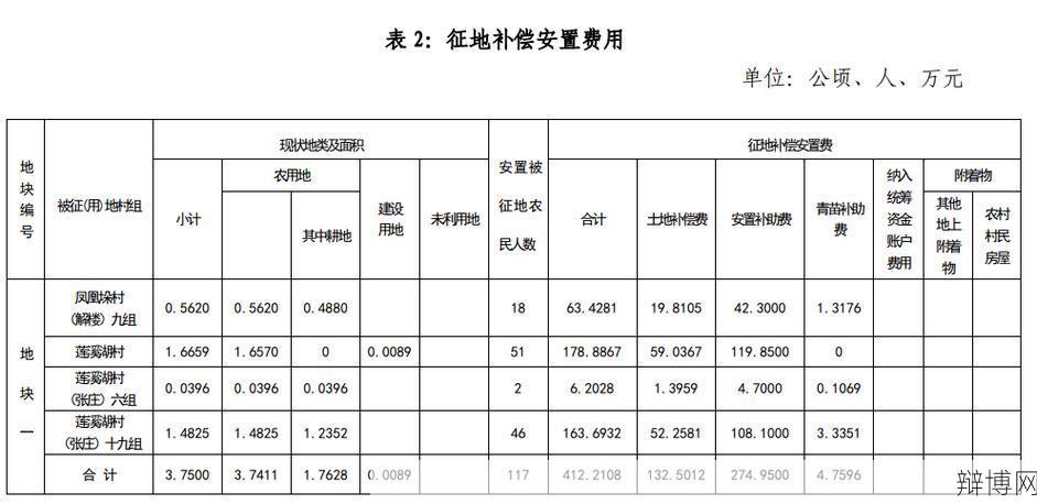 集体土地征收程序是怎样的？有哪些补偿标准？-辩博网