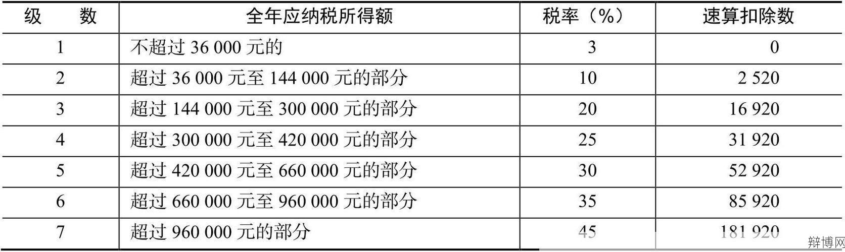 特许权使用费所得怎么计算？有哪些税收问题？-辩博网