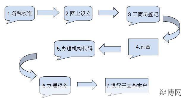 如何注册公司流程是怎样的？需要注意什么？-辩博网