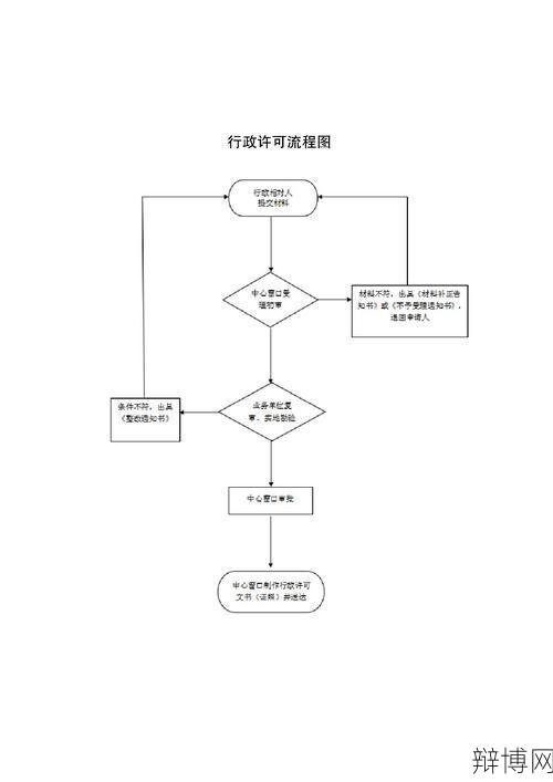 行政许可法规定哪些内容？有哪些行政审批流程？-辩博网