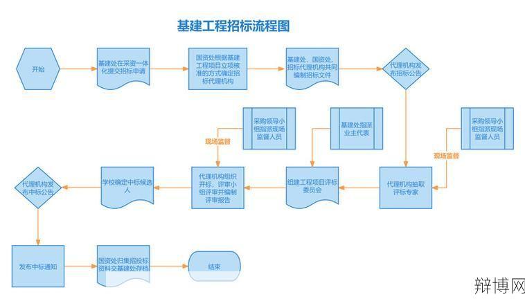 招标流程是怎样的？有哪些关键环节？-辩博网