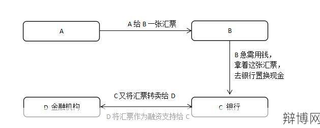 上海承兑汇票贴现流程复杂吗？如何操作？-辩博网