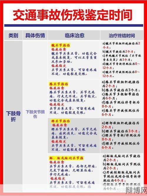 伤残鉴定时间怎么确定？需要哪些材料？-辩博网