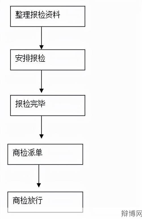 出口报关需要注意什么？有哪些流程？-辩博网