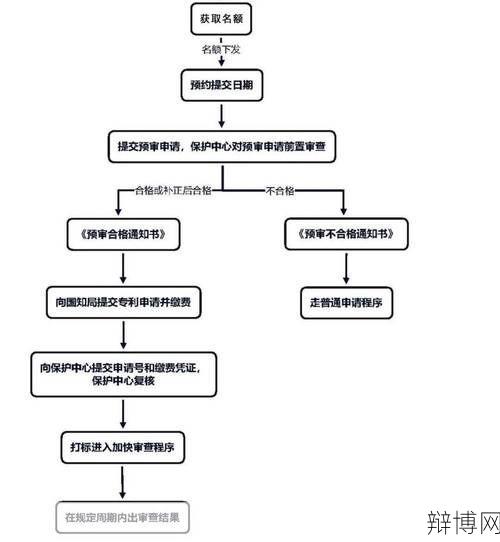 专利申请所需资料有哪些？如何加快审批？-辩博网