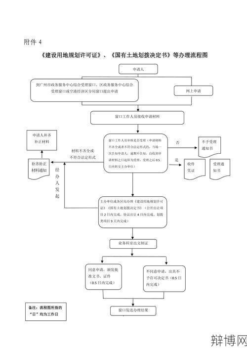 规划许可证的申请流程是怎样的？需要多久？-辩博网