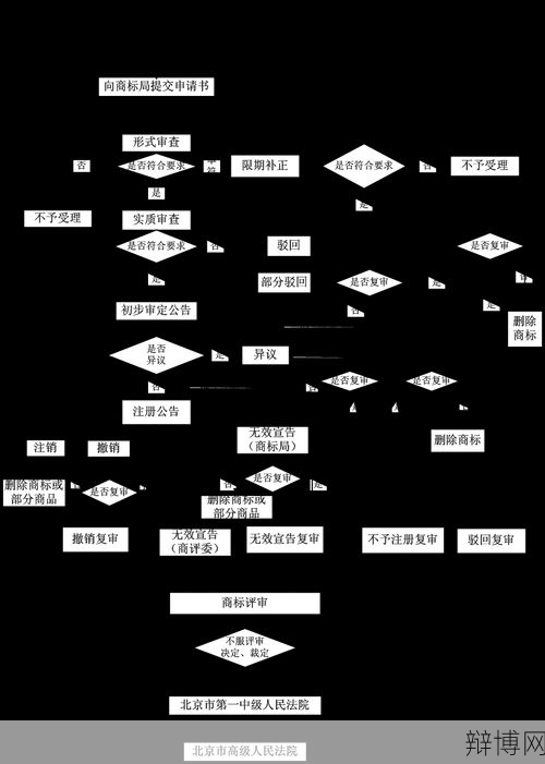 汽车商标注册流程是怎样的？需要哪些材料？-辩博网