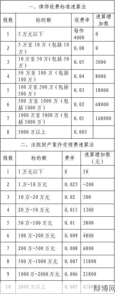 广东律师收费标准是什么？如何选择律师？-辩博网