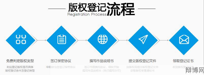 版权登记流程是怎样的？需要多长时间？-辩博网