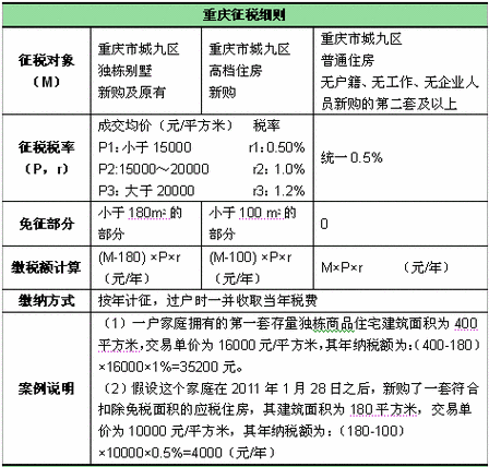 房产税在重庆怎么征收？有哪些优惠政策？-辩博网