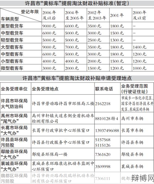 天津黄标车淘汰政策是怎样的？有哪些补贴？-辩博网