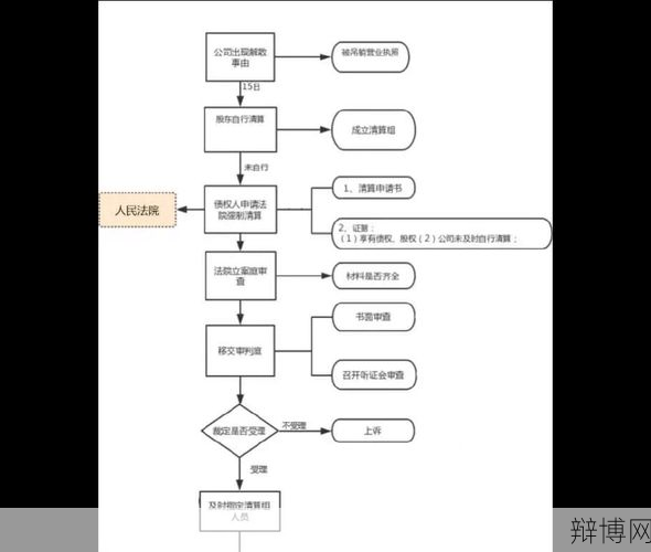 公司清算程序是怎样的流程？需要遵守哪些法律规定？-辩博网