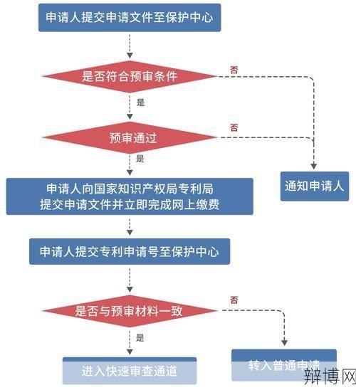 深圳专利申请流程是怎样的？需要多长时间？-辩博网