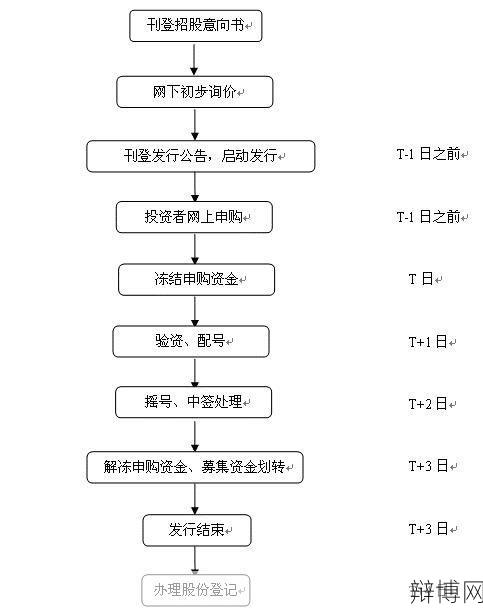 股票买卖交易流程是怎样的？有哪些费用？-辩博网