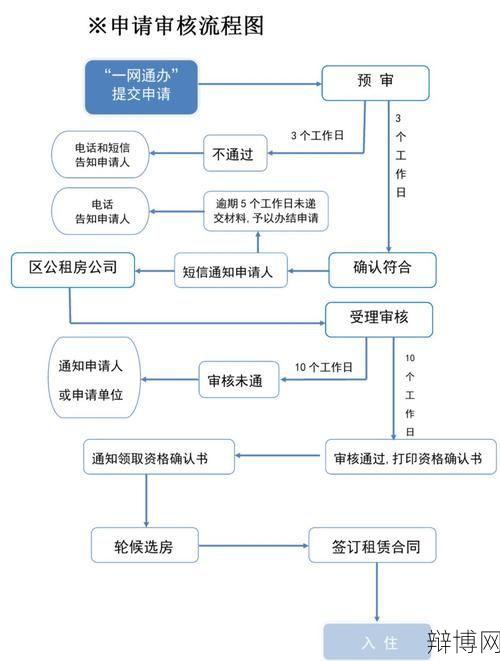 公租房网上申请流程是怎样的？有哪些资格条件？-辩博网